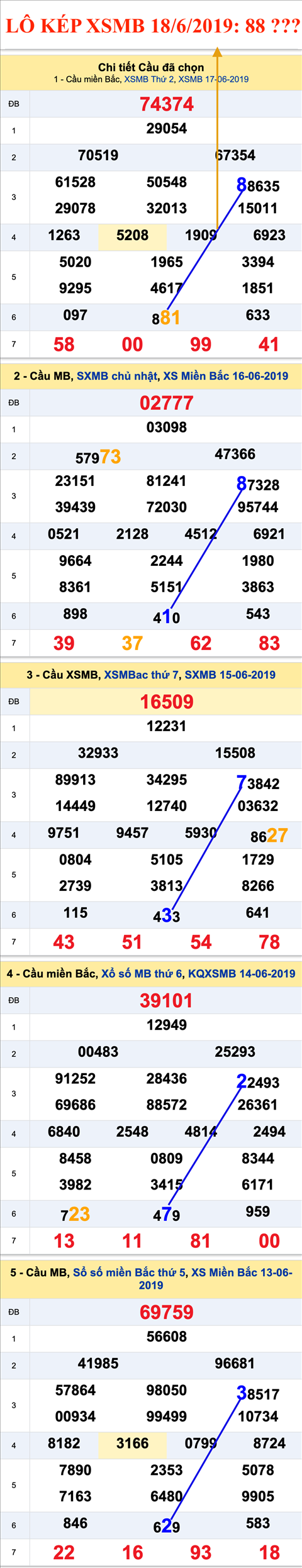An so kep thu nhat - Lo kep XSMB 18-6-2019